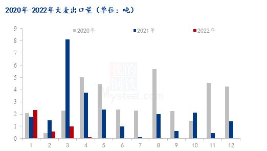 Mysteel解读：2022年4月份大麦进出口数据分析