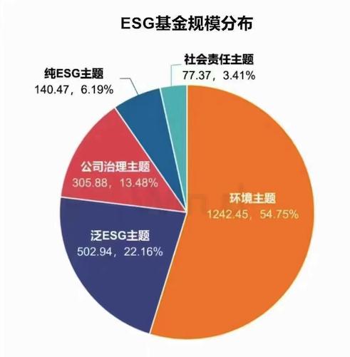 除了买白酒，公募还在买啥？ESG主题基金发行总规模超2000亿元！