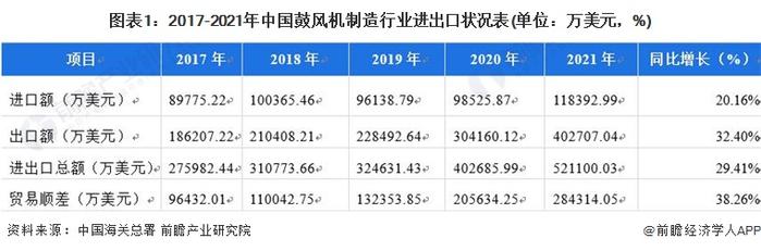 2022年中国鼓风机行业进出口市场现状分析 鼓风机出口价格上升幅度大【组图】