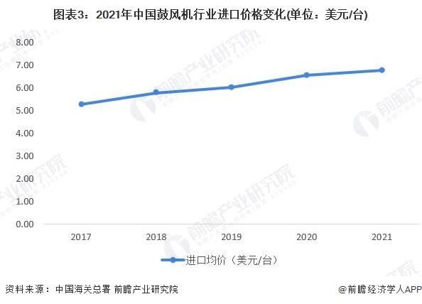 2022年中国鼓风机行业进出口市场现状分析 鼓风机出口价格上升幅度大【组图】