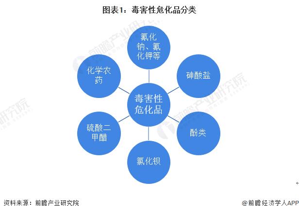 2022年中国毒害性危化品行业市场现状及发展趋势分析 政策推动毒害性危化品的环保化发展【组图】