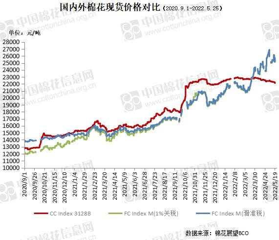 中国棉花价格指数(CC Index)及分省到厂价(5.25)