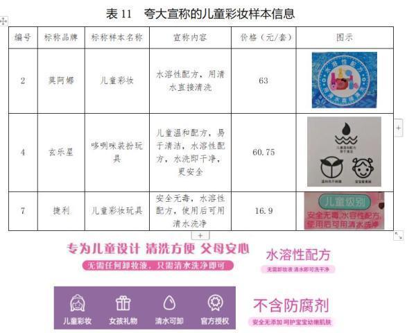 儿童彩妆靠谱吗？江苏省消保委比较试验分析报告来了！