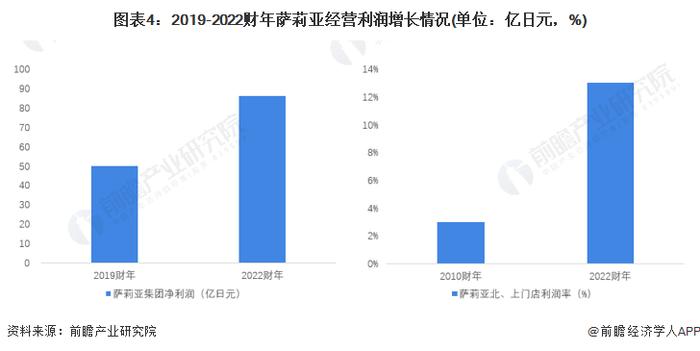 餐饮连锁店萨莉亚“提质不提价” 背后的成本控制优势如何打造？