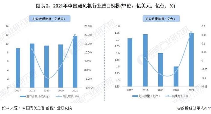 2022年中国鼓风机行业进出口市场现状分析 鼓风机出口价格上升幅度大【组图】