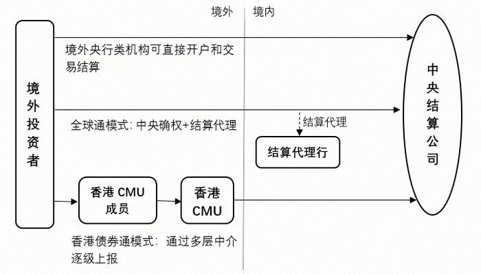 债市概览（2021）之二：梳理债券发行、登记托管、交易及结算