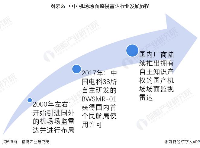 2022年中国机场场面监视雷达行业市场现状及发展前景分析 市场规模接近2亿【组图】