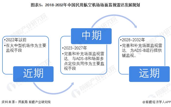 2022年中国机场场面监视雷达行业市场现状及发展前景分析 市场规模接近2亿【组图】