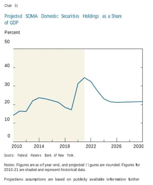 纽约联储预测缩表路线图：持续三年 规模降至5.9万亿美元