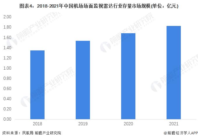 2022年中国机场场面监视雷达行业市场现状及发展前景分析 市场规模接近2亿【组图】