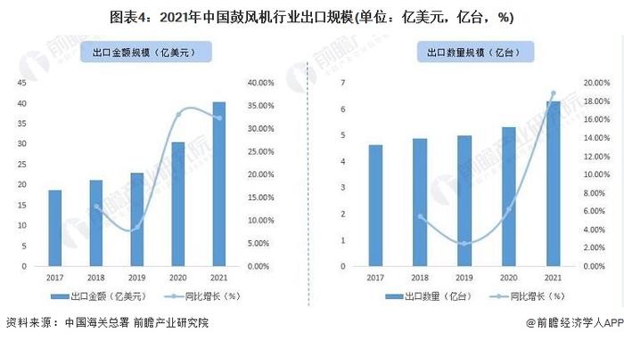 2022年中国鼓风机行业进出口市场现状分析 鼓风机出口价格上升幅度大【组图】