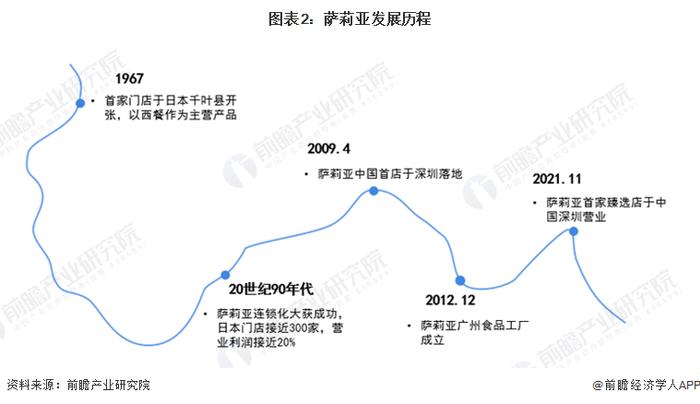 餐饮连锁店萨莉亚“提质不提价” 背后的成本控制优势如何打造？