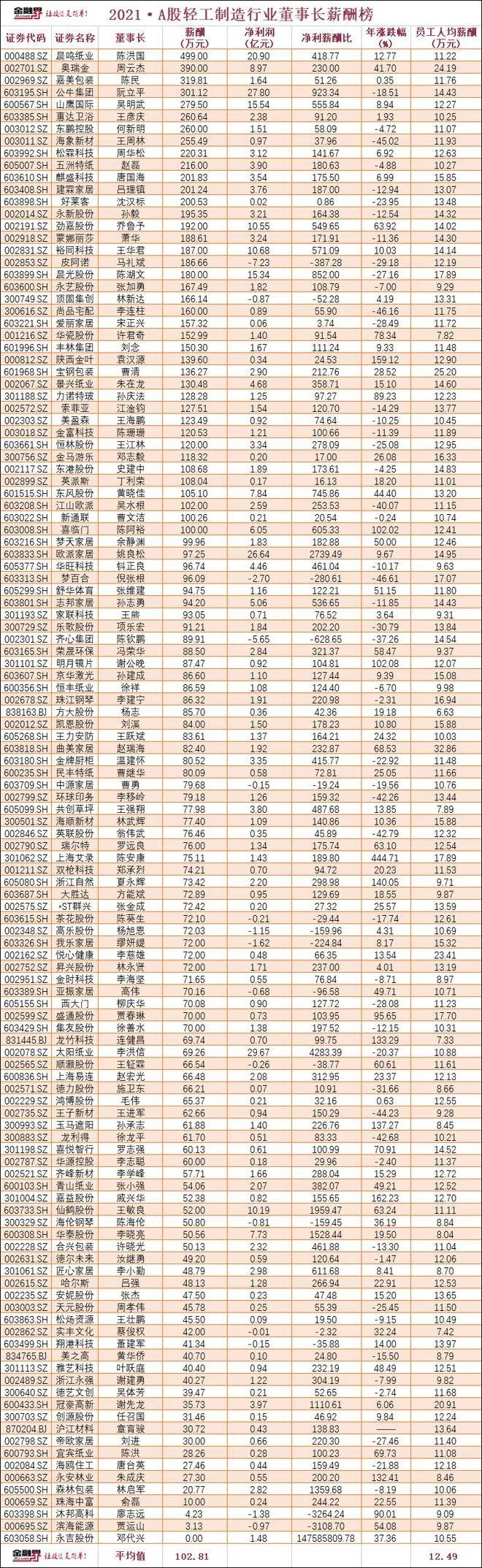 这群董事长薪酬曝光！晨鸣纸业陈洪国499万居首，奥瑞金董事长周云杰、嘉美包装董事长陈民超过300万元……