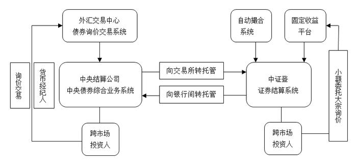 债市概览（2021）之二：梳理债券发行、登记托管、交易及结算