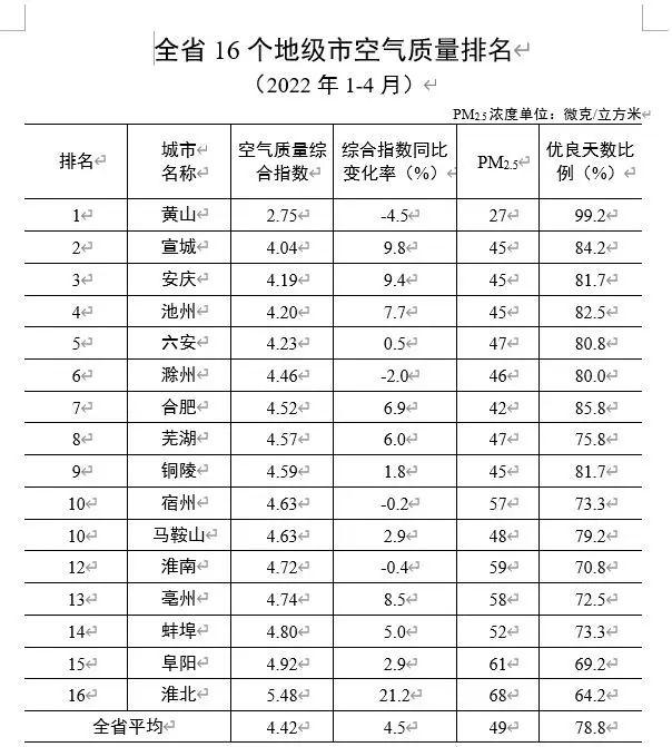 最新排名公布！第一是安徽这里！