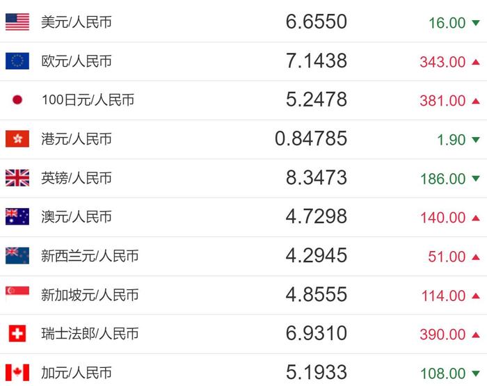 今日人民币汇率：人民币对美元汇率中间价报6.6550元 上调16个基点