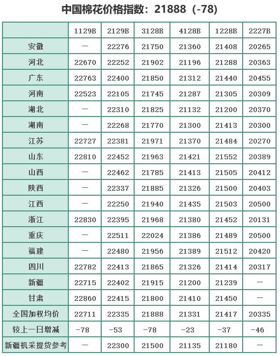 中国棉花价格指数(CC Index)及分省到厂价(5.25)