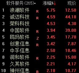 盘面解读丨开盘：三大指数开盘涨跌不一，软件服务板块高开