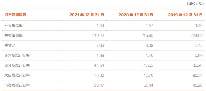 北京银行2021年房地产业贷款余额1218.61亿元，占比7.28%