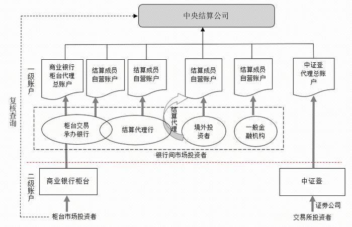 债市概览（2021）之二：梳理债券发行、登记托管、交易及结算