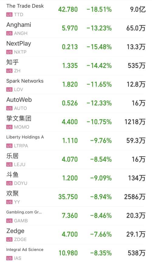 突然爆雷！社交巨头暴跌43%！知乎、斗鱼也跟着跳水！美国经济衰退连互联网都躲不过？