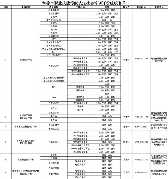 常德发布职业技能等级认定社会培训评价组织名单