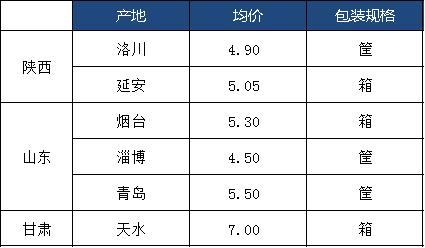 新华财经·指数|交易基本收尾 运城产地富士苹果市场行情持稳收官