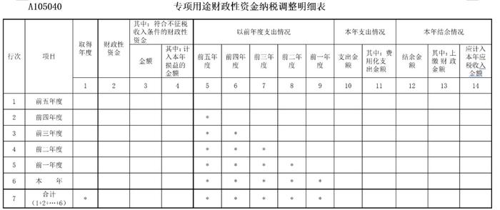 【涨知识】企业所得税汇算清缴中，不征税收入应当如何处理？