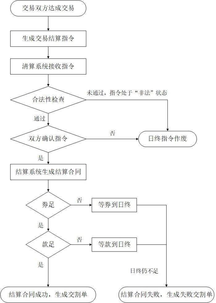 债市概览（2021）之二：梳理债券发行、登记托管、交易及结算