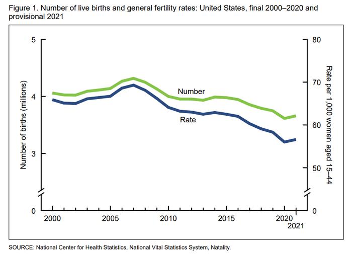 疫情抹去的生育数据回来了 2021年美国人口出生数时隔七年首次反弹