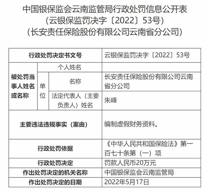 长安保险云南省分公司违法被罚 编制虚假财务资料