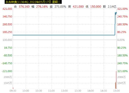 大笔高价申报拉抬价格，永吉转债异常暴拉3倍“始作俑者”遭罚，交易违规细节全披露