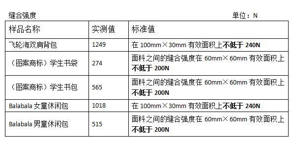 江苏镇江：开展学生书包质量检测 各项指标均合格