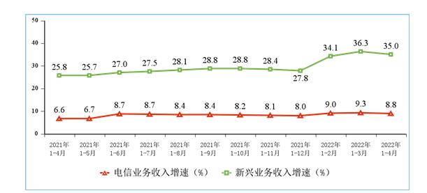 运营商4月成绩单：5G套餐用户近8.7亿　中国电信增速第一