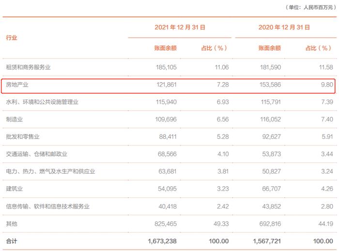 北京银行2021年房地产业贷款余额1218.61亿元，占比7.28%