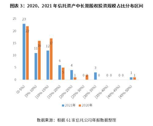 2021年信托公司年报股权投资业务分析：股权投资业务稳中有进，盈利动能正处培育期