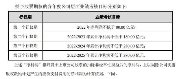 赣锋锂业(002460.SZ)股权激励计划：2022年扣非净利润不低于80亿元 Q1已狂赚31亿！