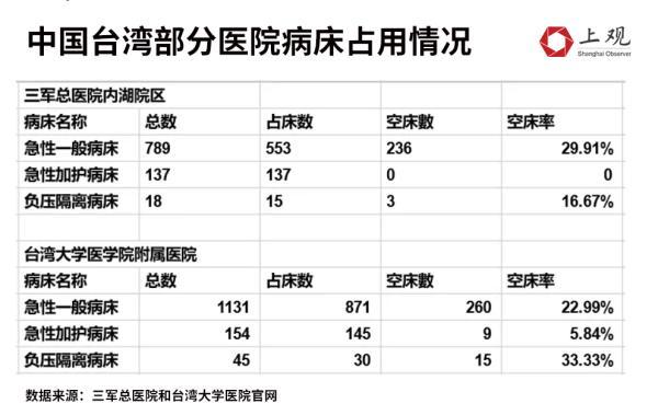 单日最高新增9万感染病例，台湾为何成为全球疫情重灾区？