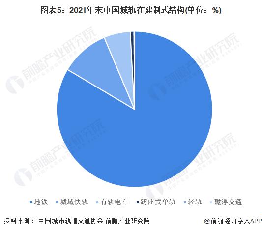 2022年中国城市轨道交通行业投资建设情况解析 城域快轨建设占比增加【组图】