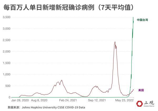 单日最高新增9万感染病例，台湾为何成为全球疫情重灾区？