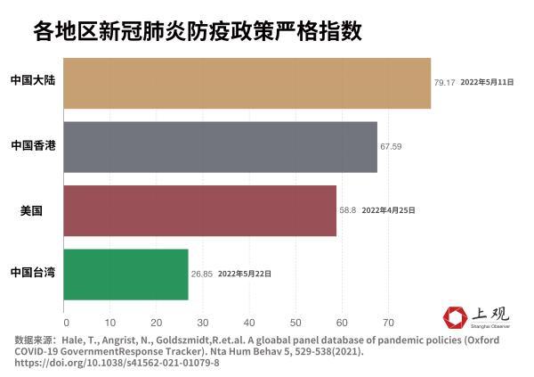 单日最高新增9万感染病例，台湾为何成为全球疫情重灾区？