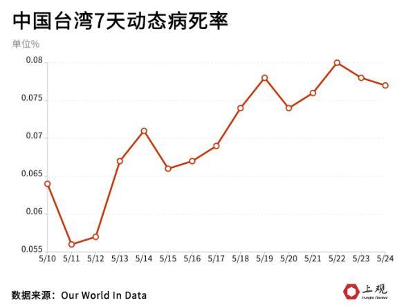 单日最高新增9万感染病例，台湾为何成为全球疫情重灾区？