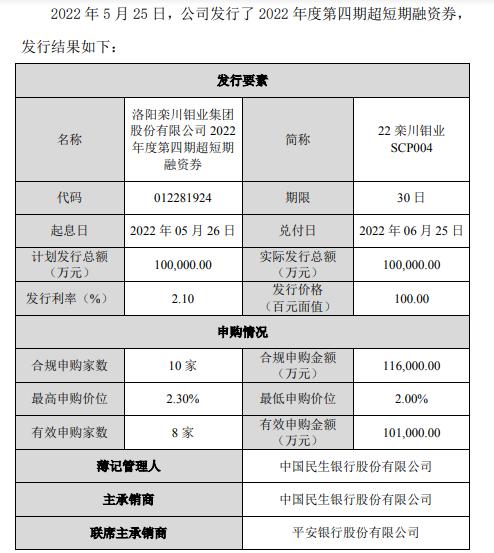 洛阳钼业发行10亿短期融资券 发行利率2.1%