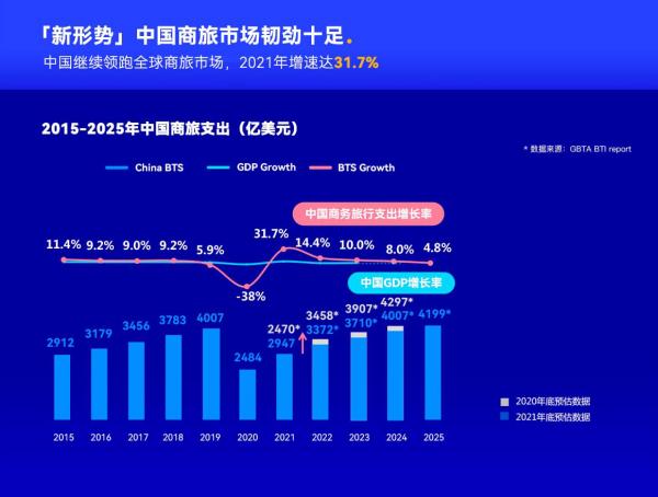 携程2021商旅白皮书：国内差旅保持强大韧性 商旅或将引领未来旅行市场复苏