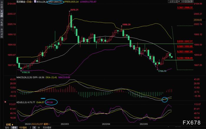 5月26日现货黄金交易策略：布林线中轨压制明显，空头步步紧逼