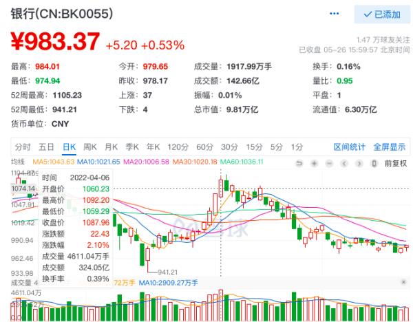 年内至少10家银行出手稳定股价，银行股会有转机吗