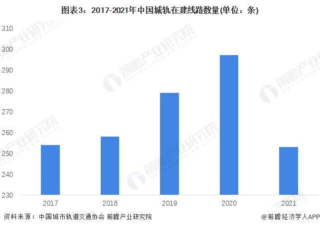 2022年中国城市轨道交通行业投资建设情况解析 城域快轨建设占比增加【组图】