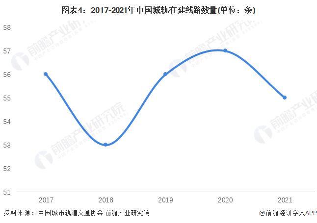 2022年中国城市轨道交通行业投资建设情况解析 城域快轨建设占比增加【组图】