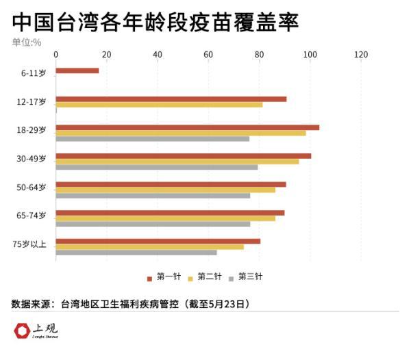 单日最高新增9万感染病例，台湾为何成为全球疫情重灾区？