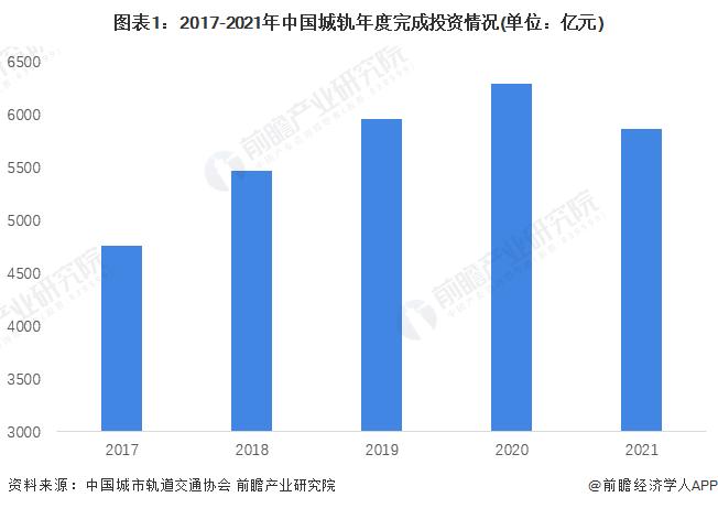 2022年中国城市轨道交通行业投资建设情况解析 城域快轨建设占比增加【组图】